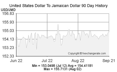 Example convert 15 Bitcoin to Jamaican Dollar 15 Bitcoin 15 &215; 6681668. . 2000usd to jmd